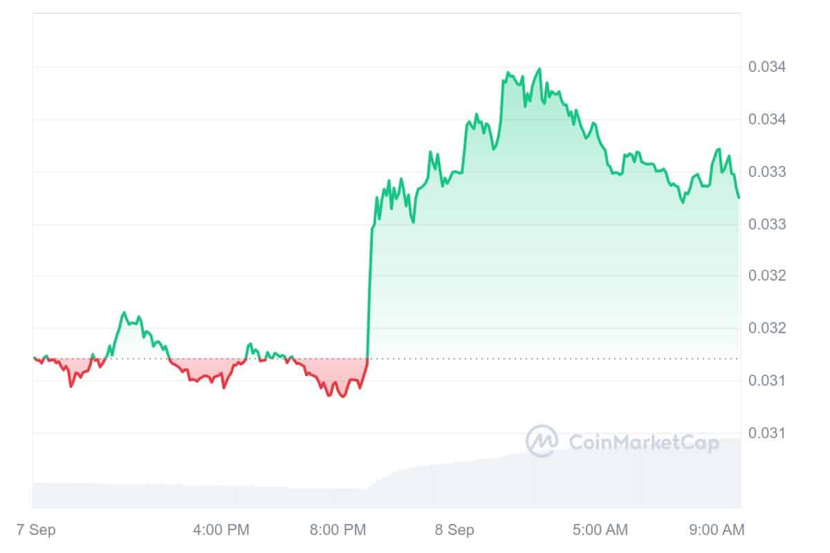 Gravity Price Chart