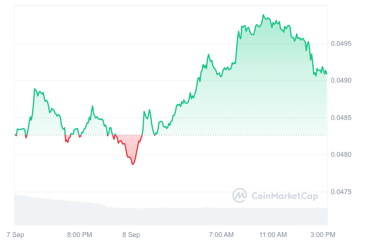 HBAR Price Chart