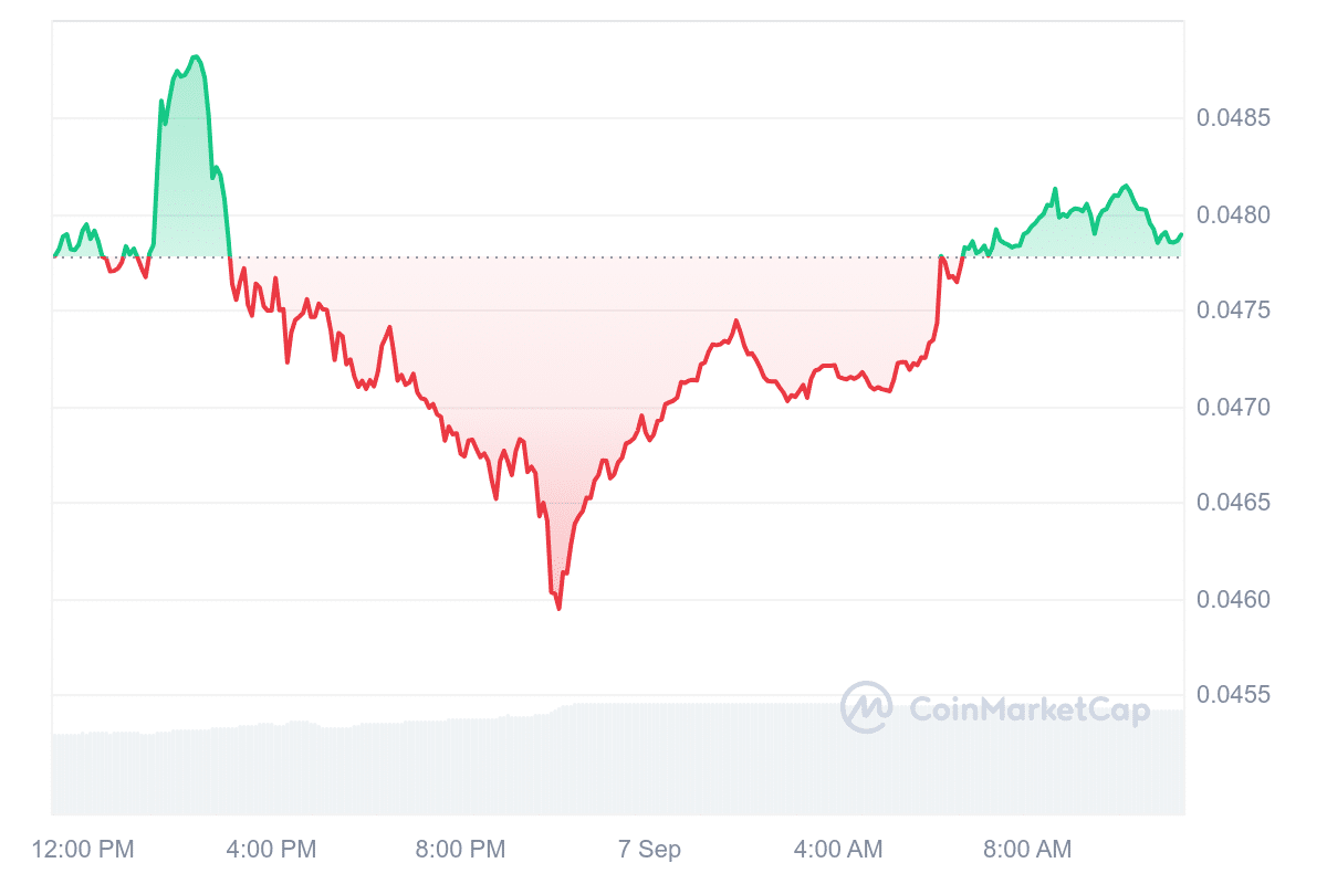 HBAR Price Chart