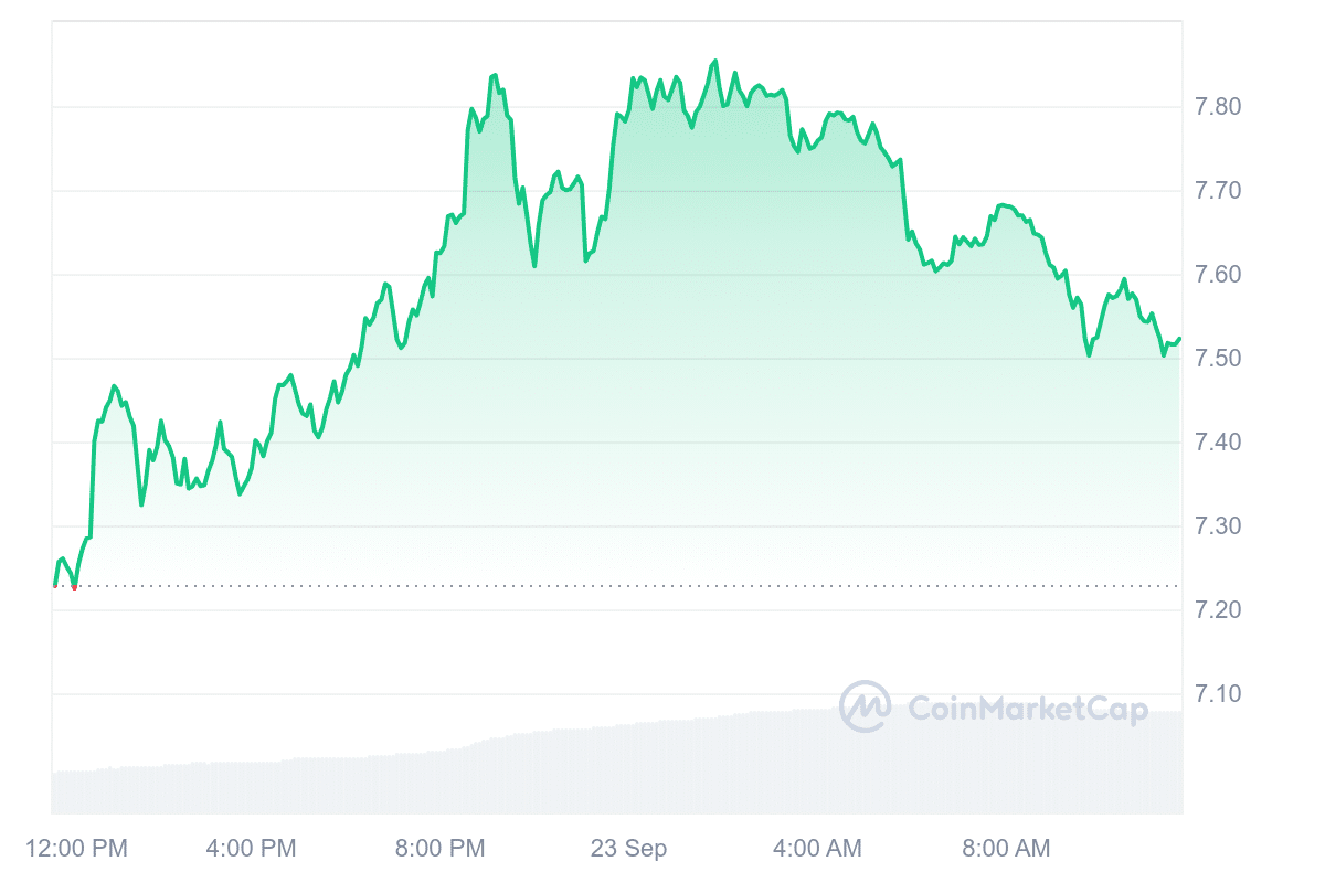 HNT Price Chart