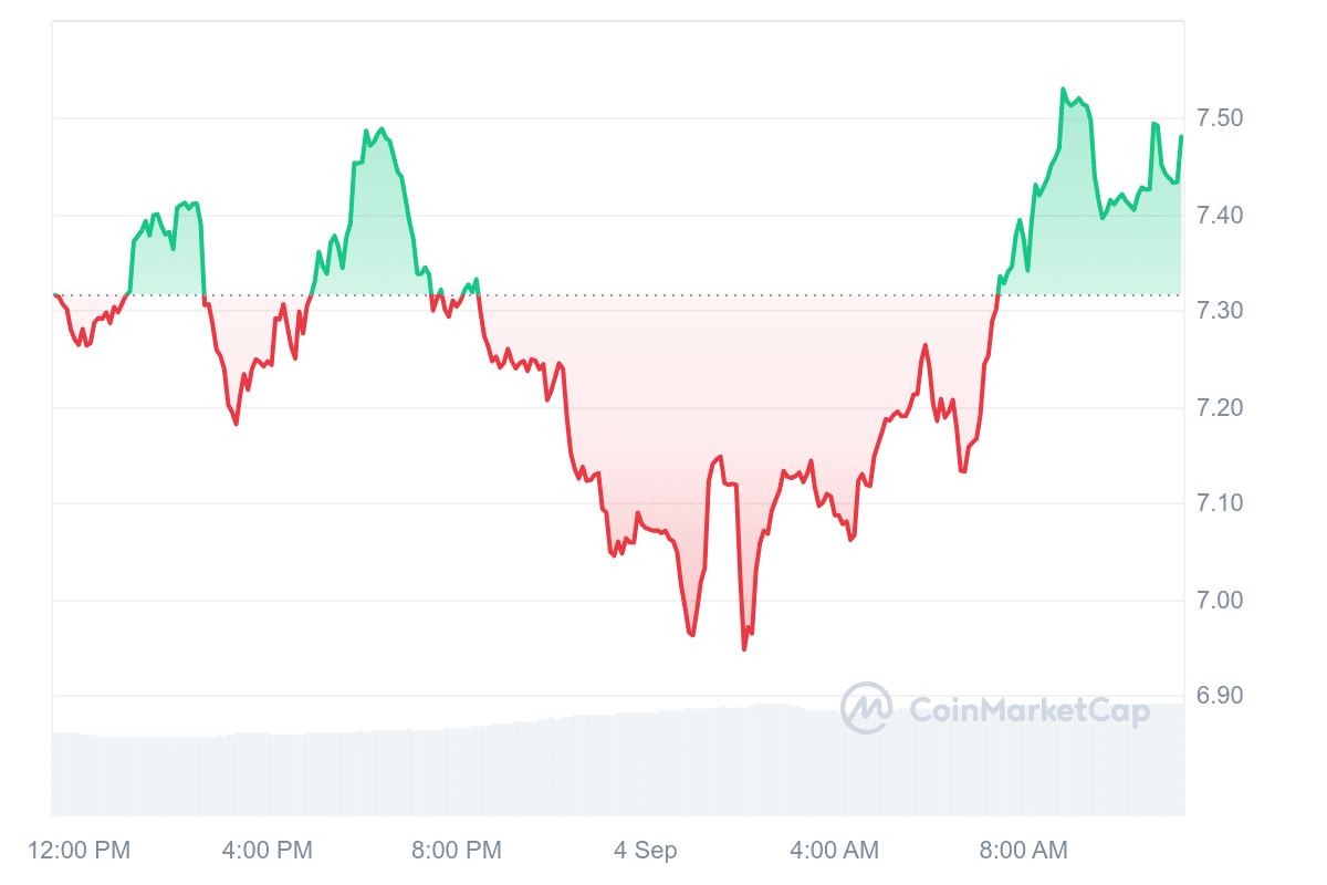 HNT Price Chart