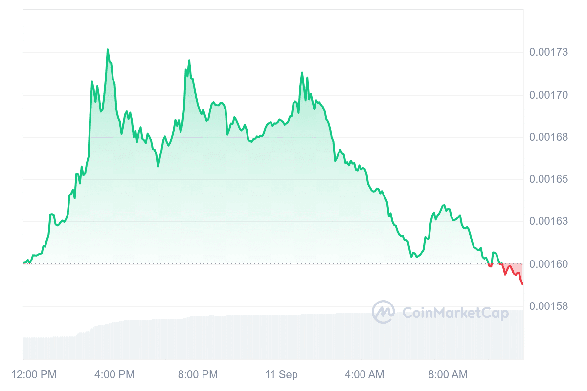 HOT Price Chart