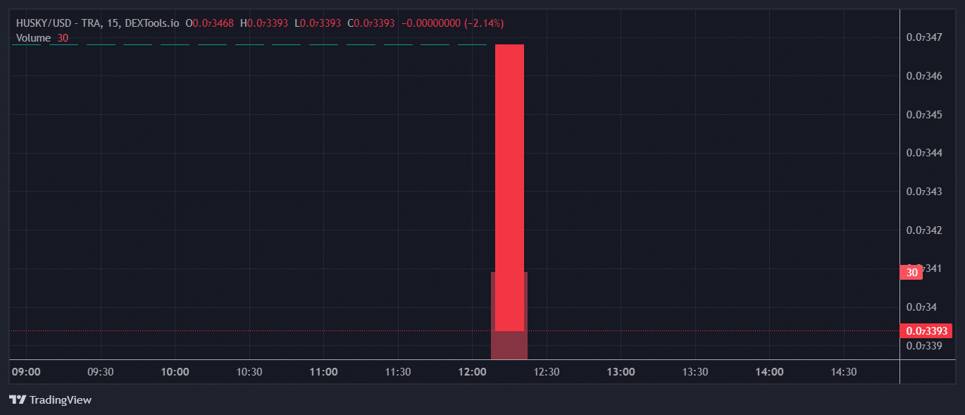 HUSKY Price Chart