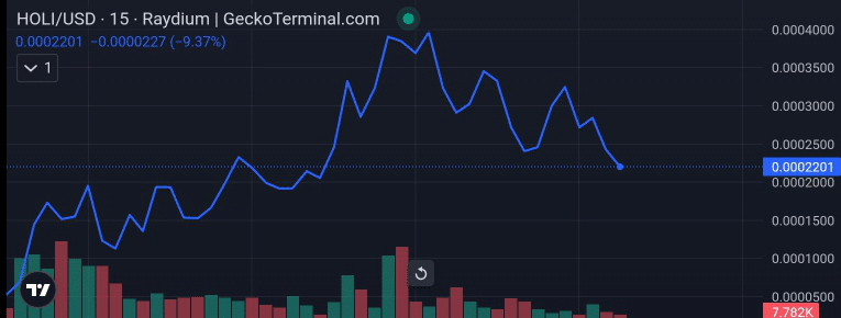 Holi price chart