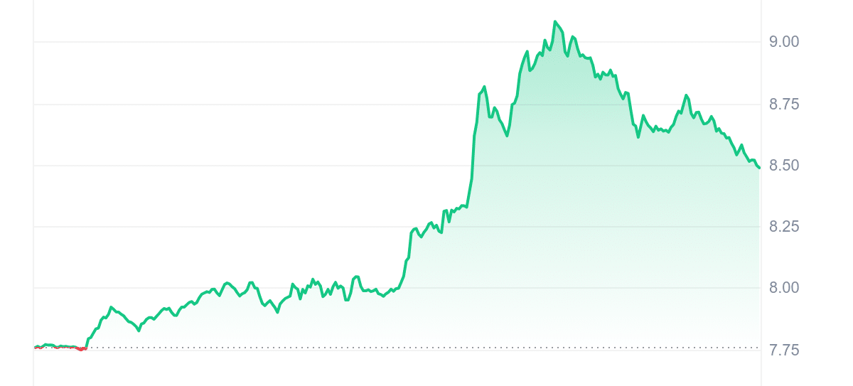 ICP Price Chart 