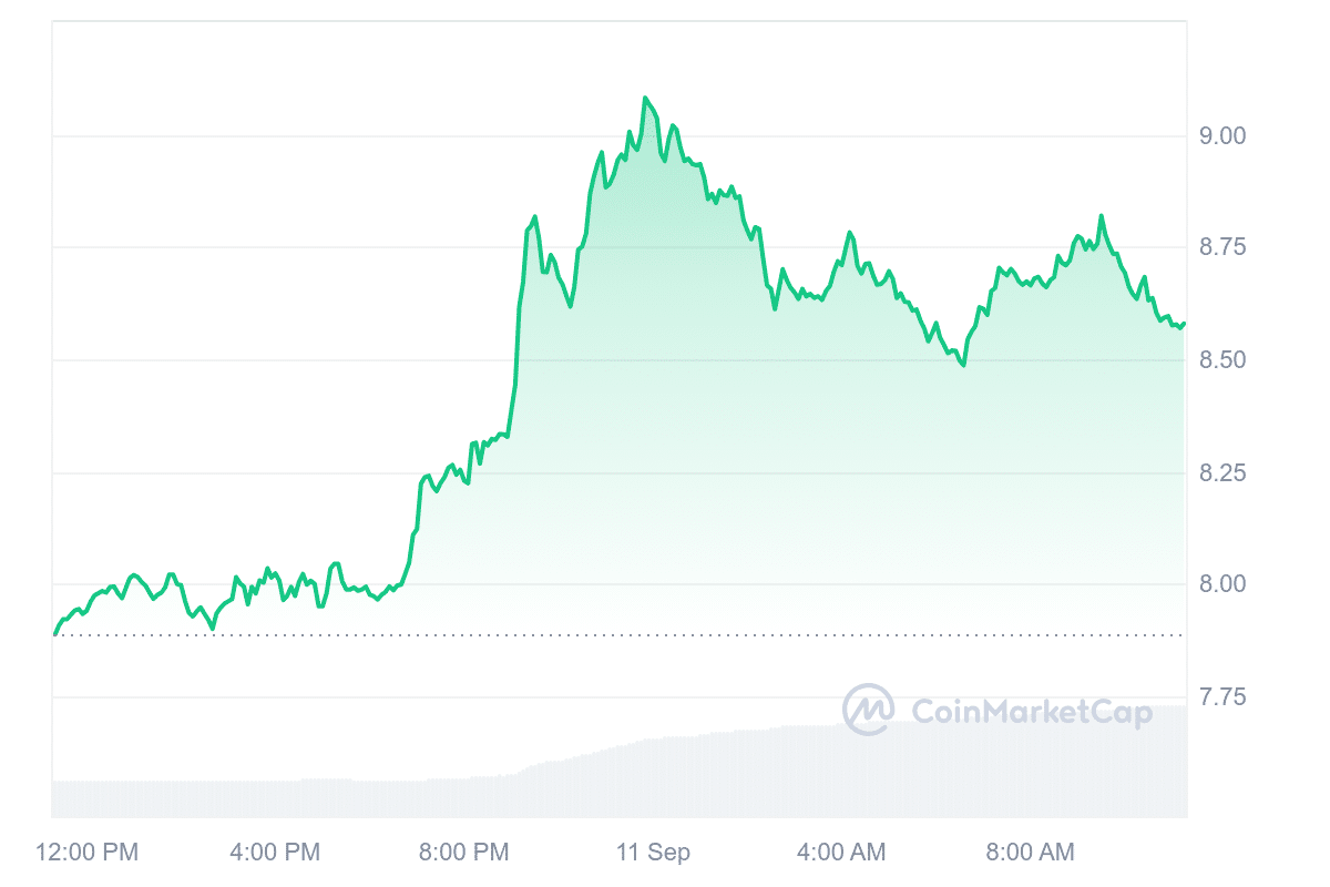 ICP Price Chart