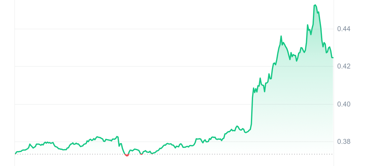 ID Price Chart