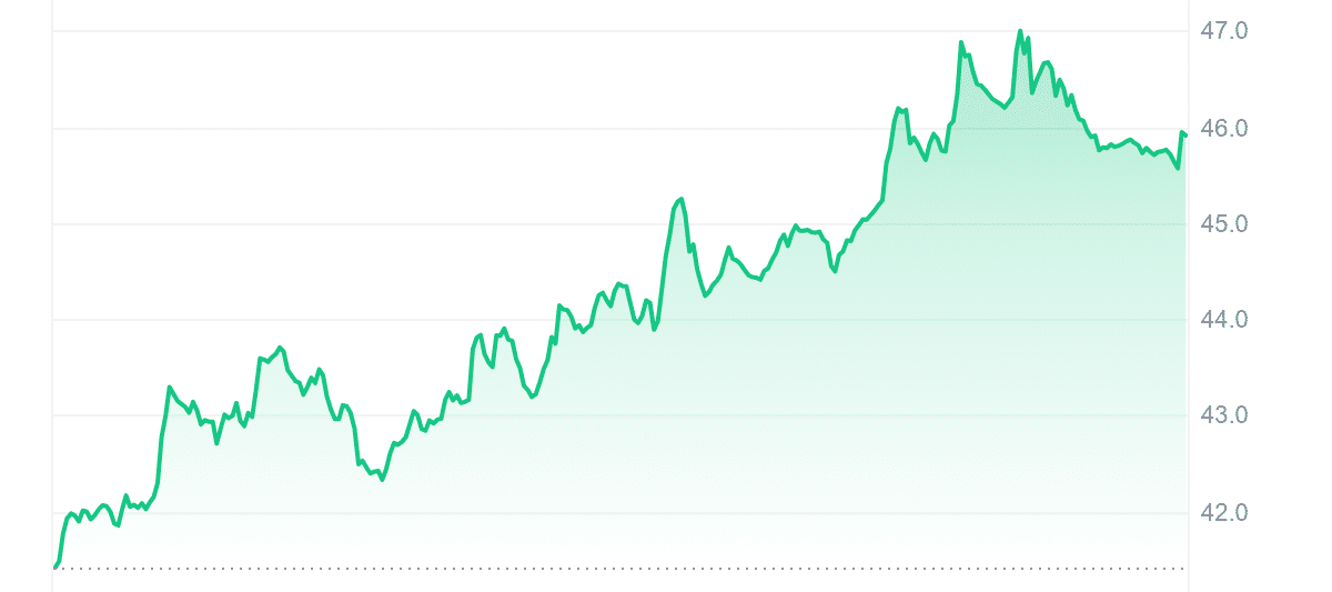 ILV Price Chart