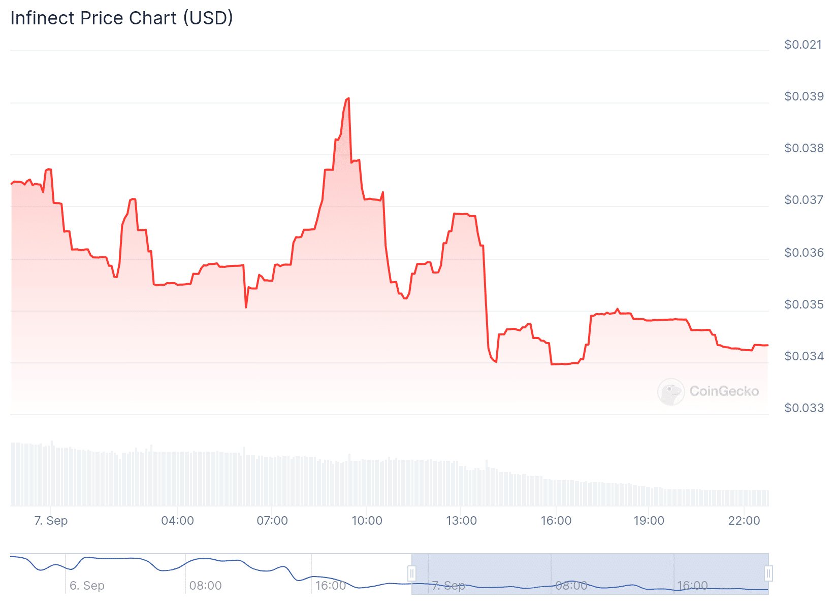 INFC Chart