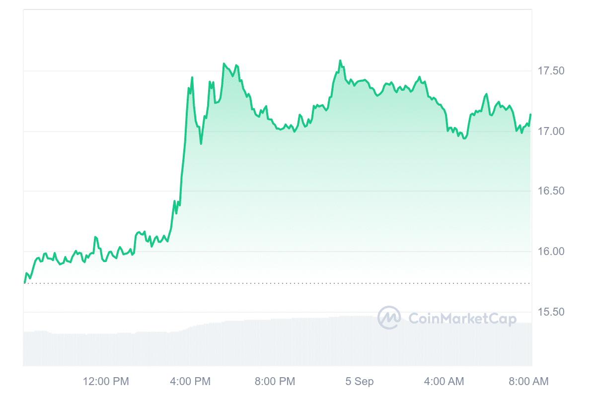 High Cryptocurrencies to Spend money on Now September 5 – Shiba Inu, Injective, Jupiter