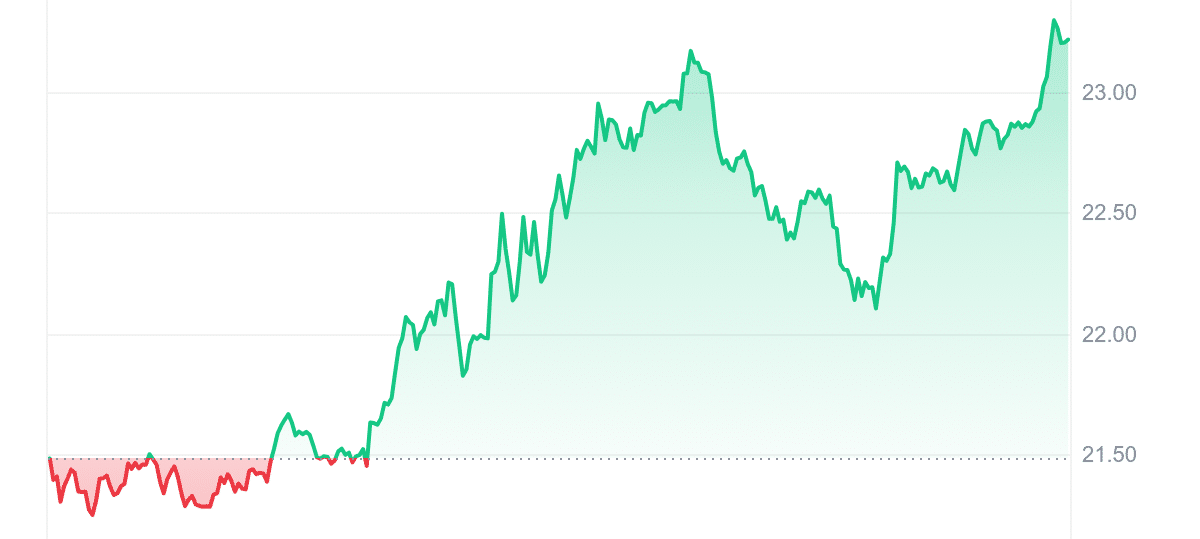 INJ Price Chart