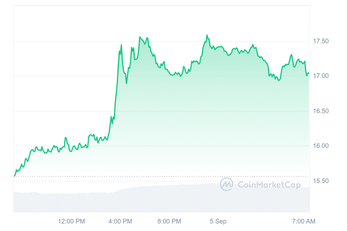 INJ Price Chart