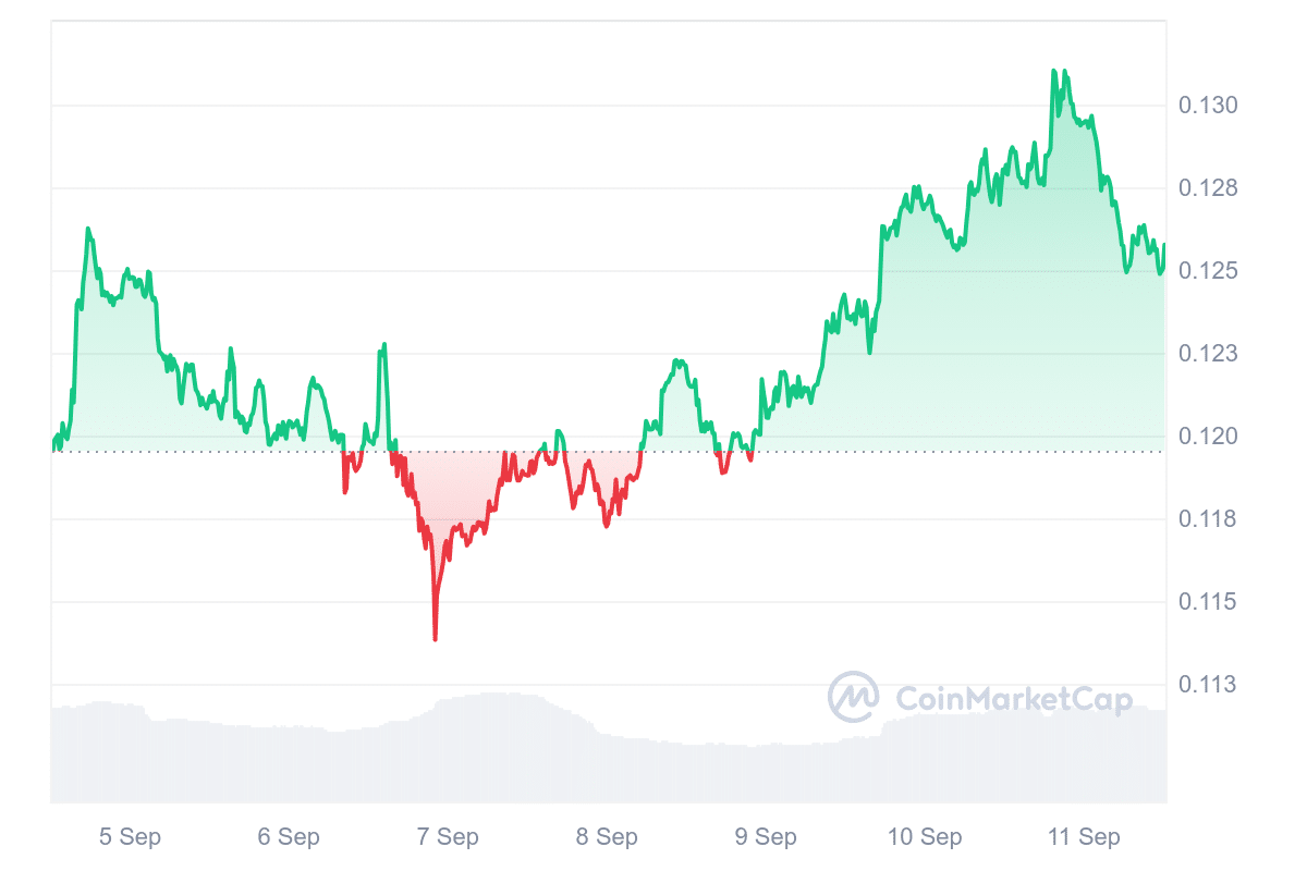 IOTA Price Chart