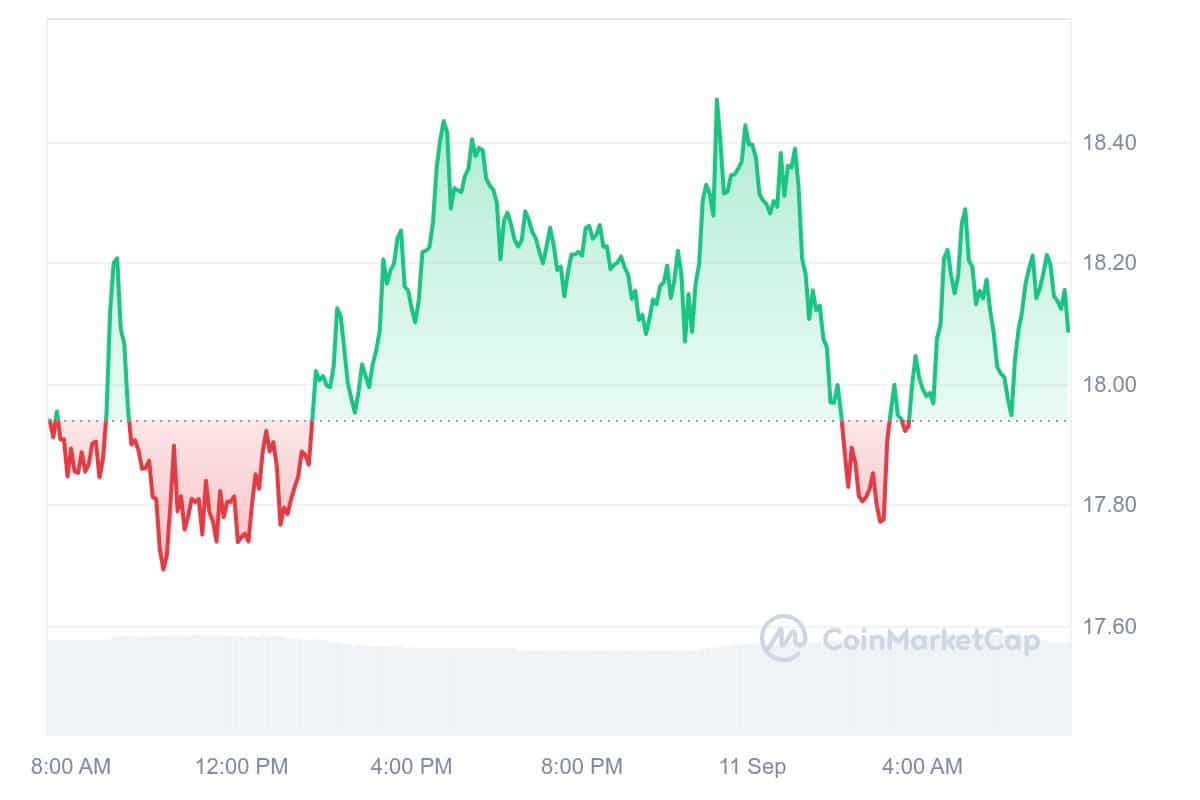 Injective Price Chart