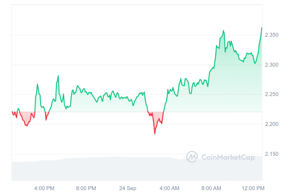 JTO Price Chart