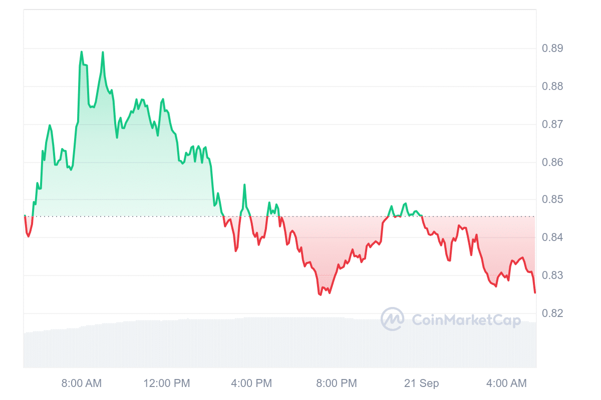 JUP Price Chart