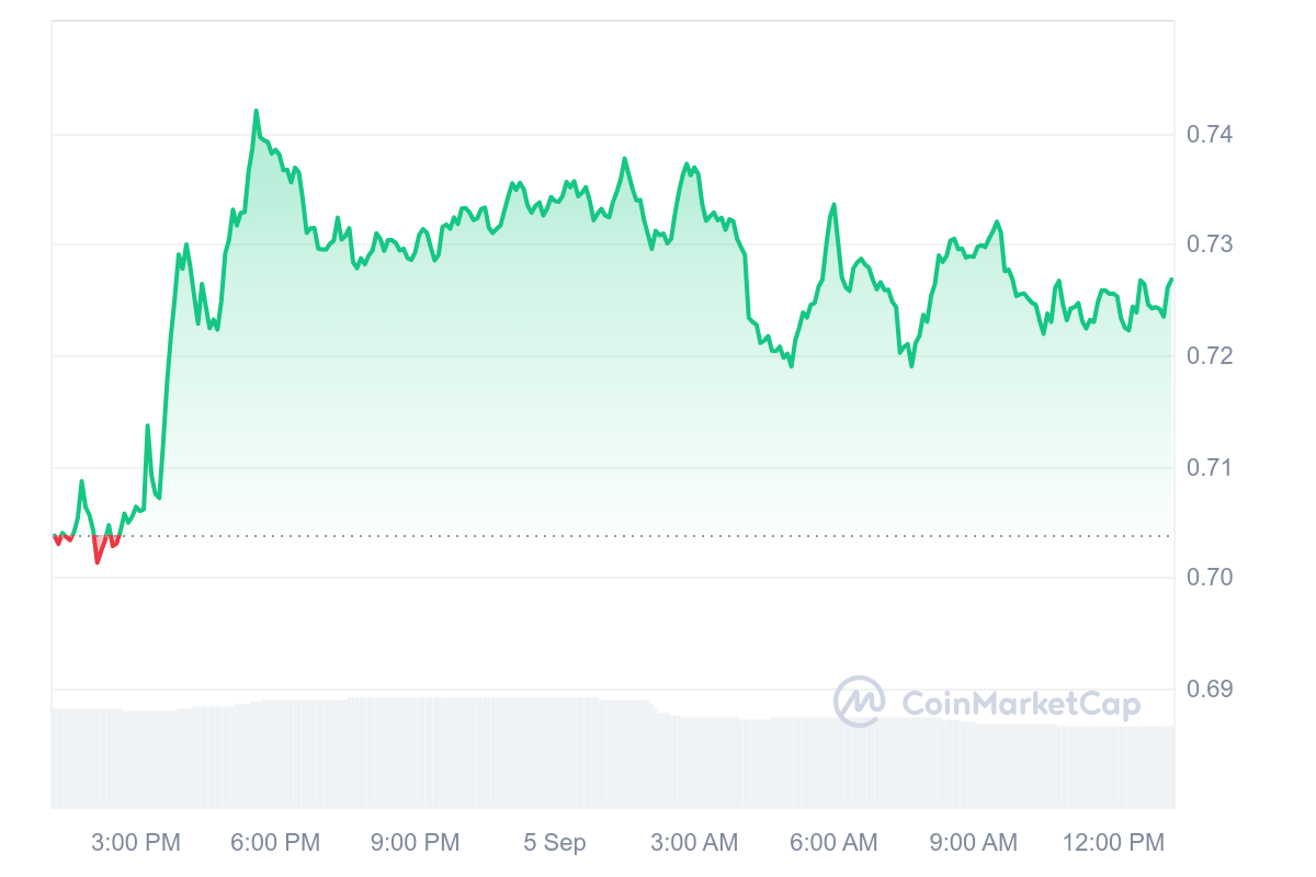 JUP Price Chart