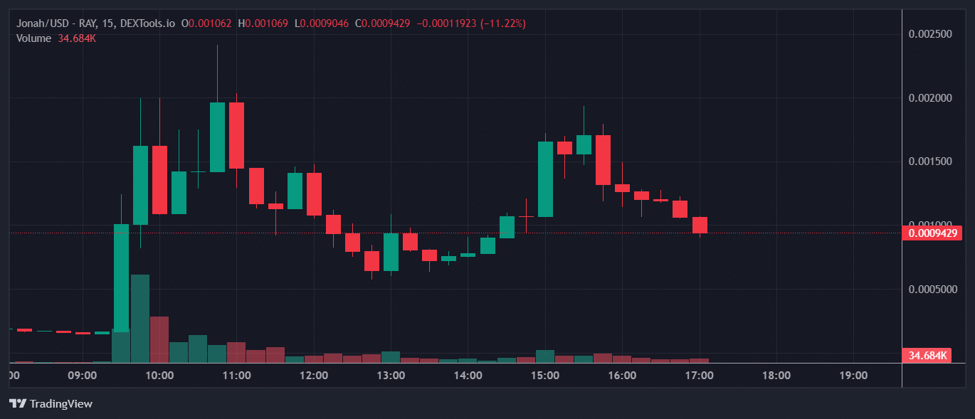 Jonah's Price Chart