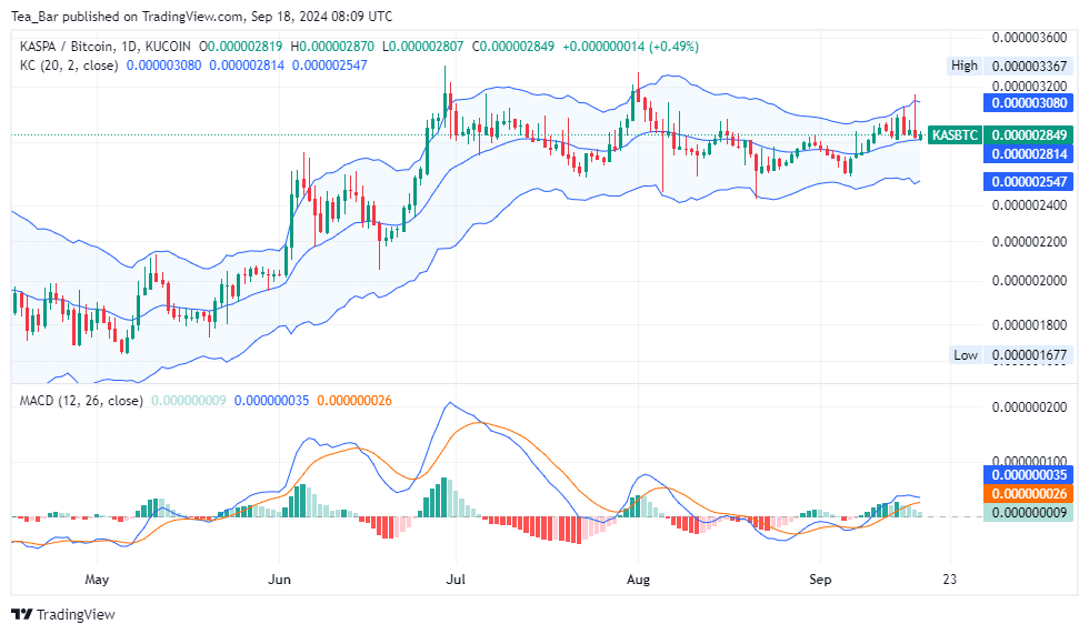 Kaspa (KAS) Price Analysis for Today, September 18 – KAS Technical Analysis