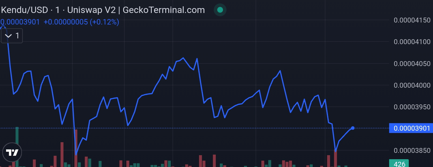 Kendu Inu price chart