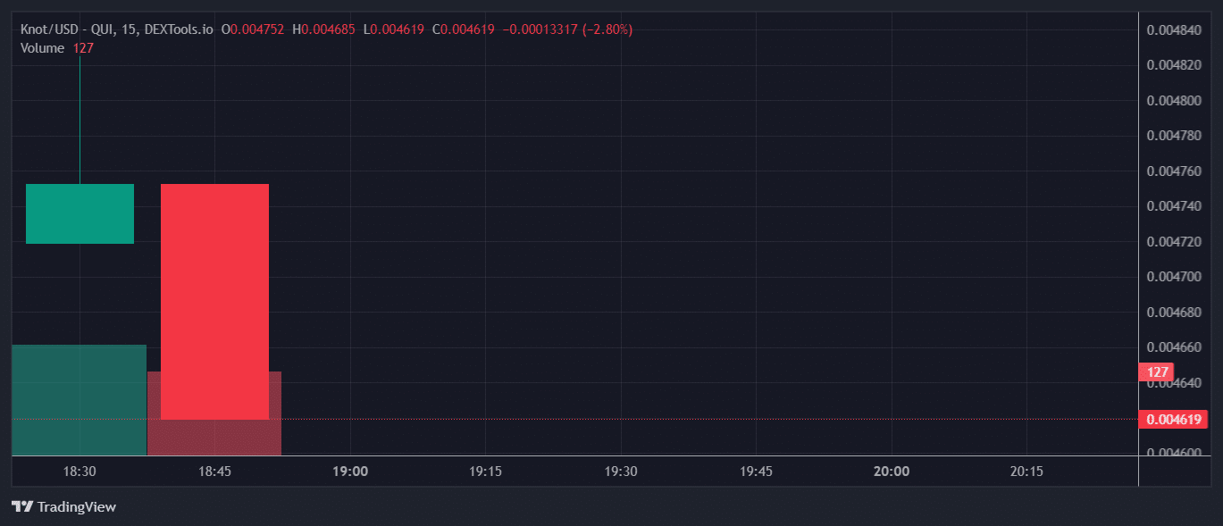 Knot Price Chart