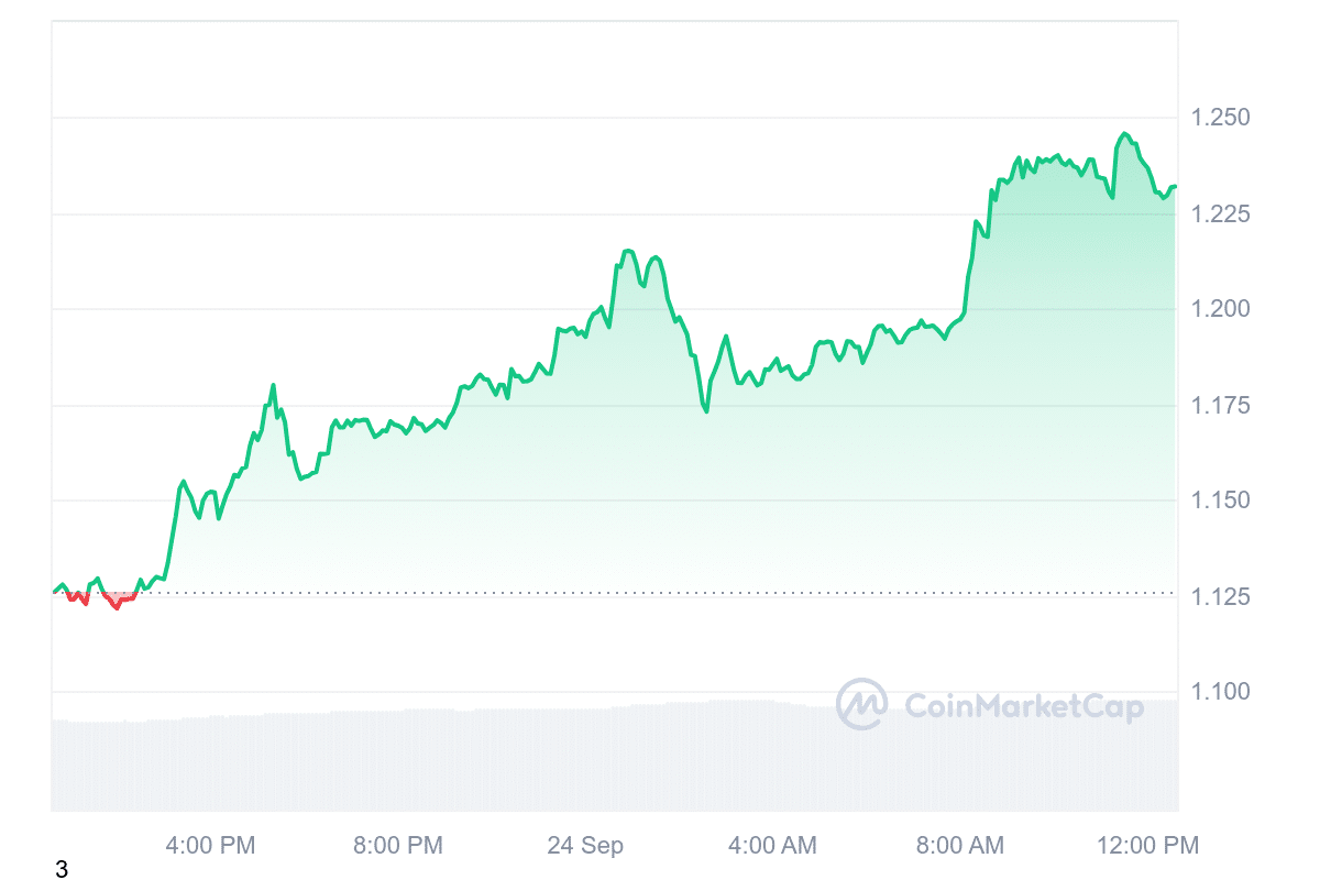 LDO Price Chart