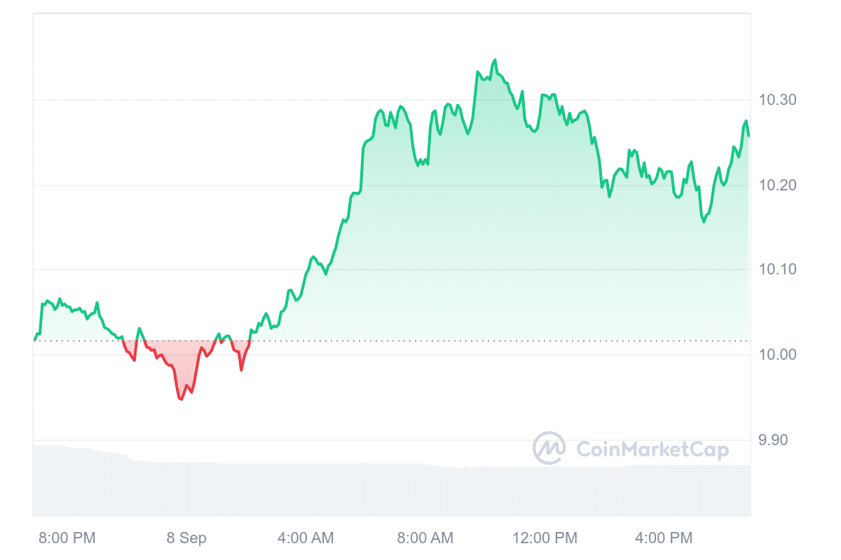 LINK Price Chart