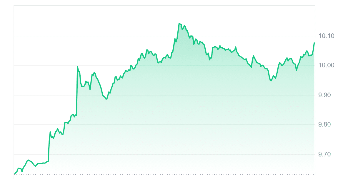 LINK Price Chart