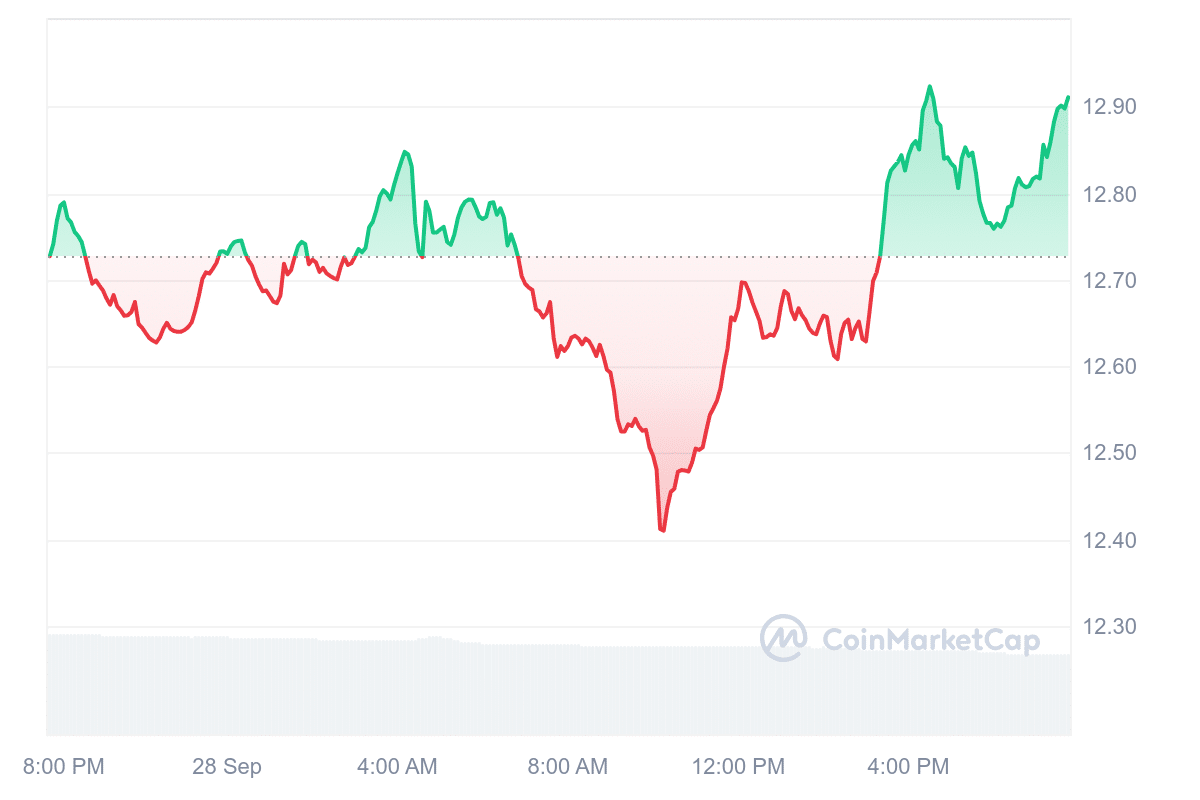 LINK Price Chart