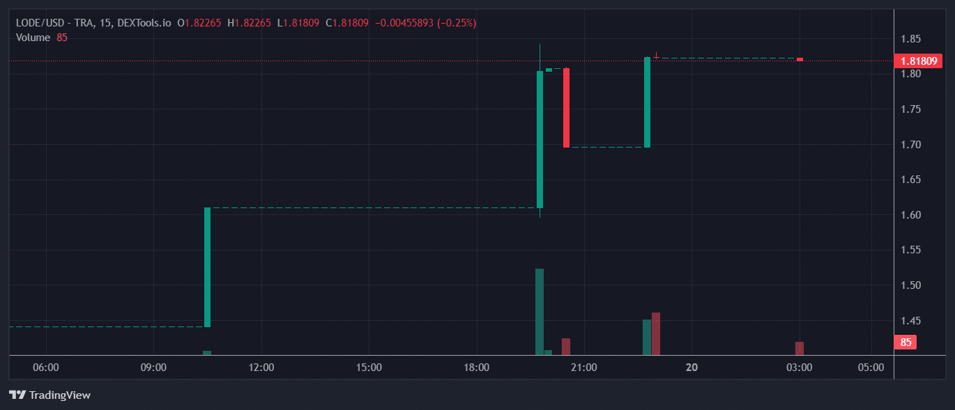 LODE Price Chart