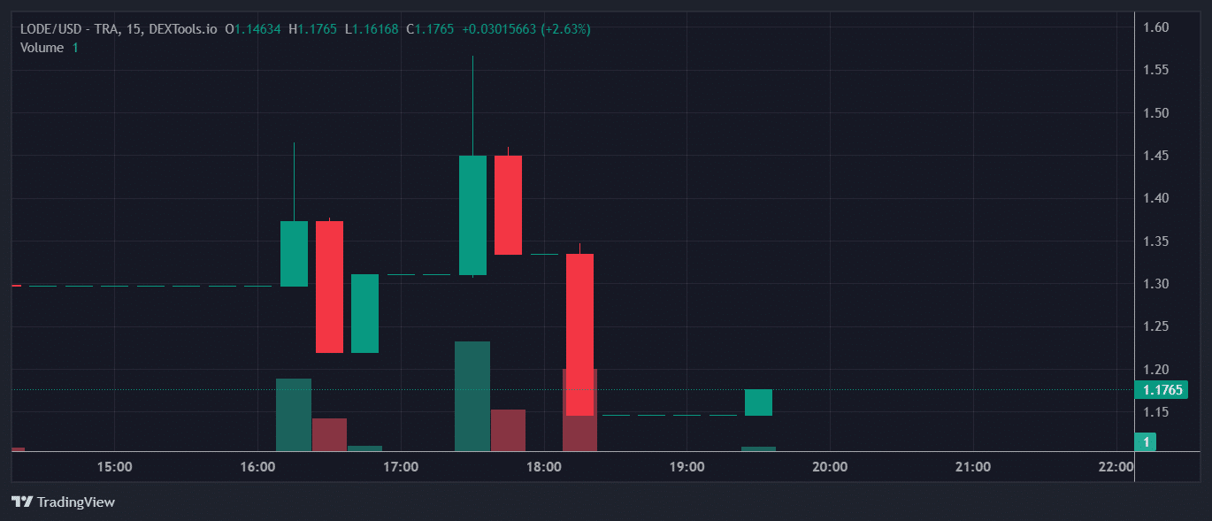 LODE Price Chart