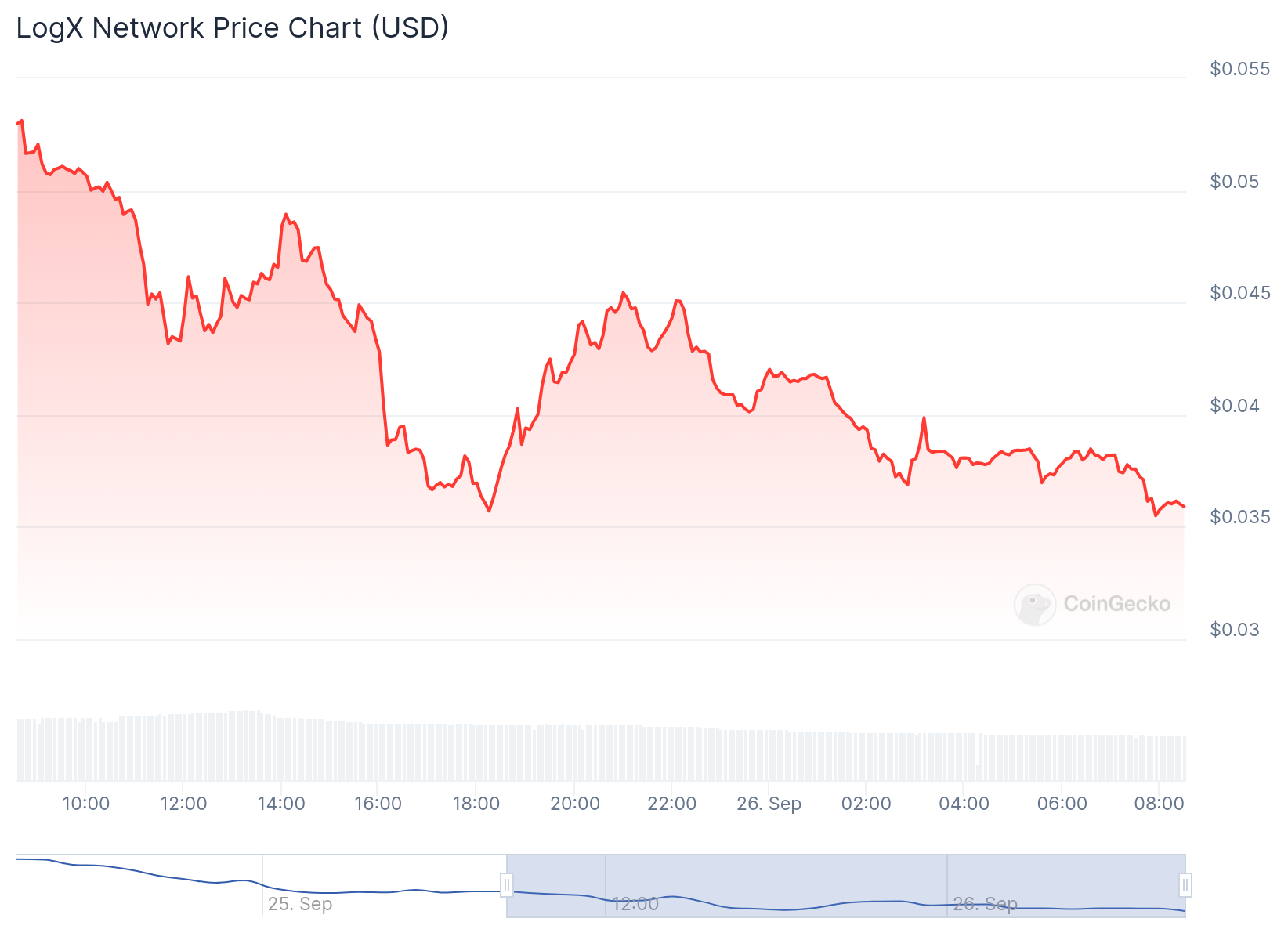 LOGX Price Chart