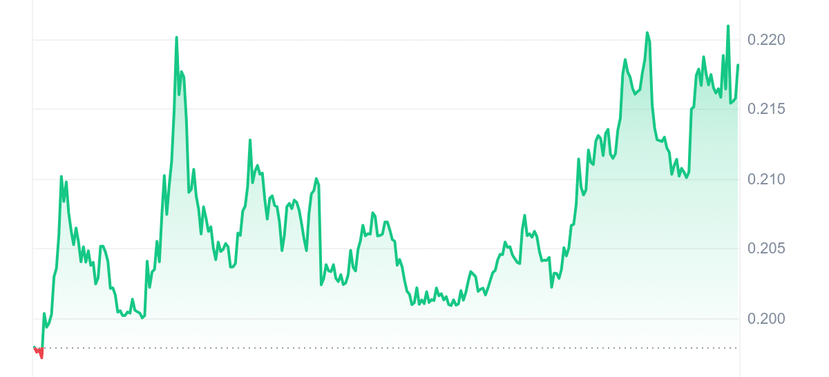 LOKA Price Chart