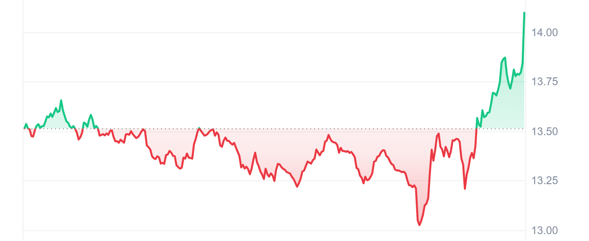 LPT Price Chart