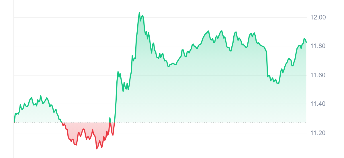 LPT Price Chart