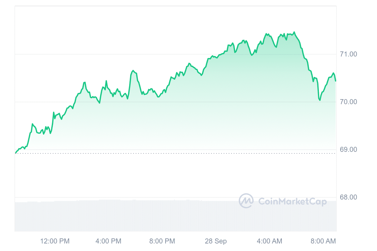 LTC Price Chart