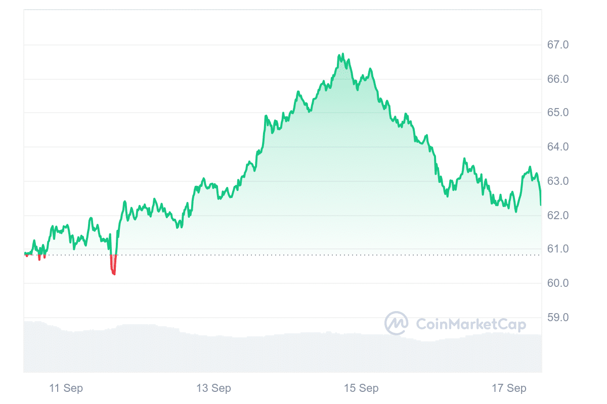 LTC Price Chart