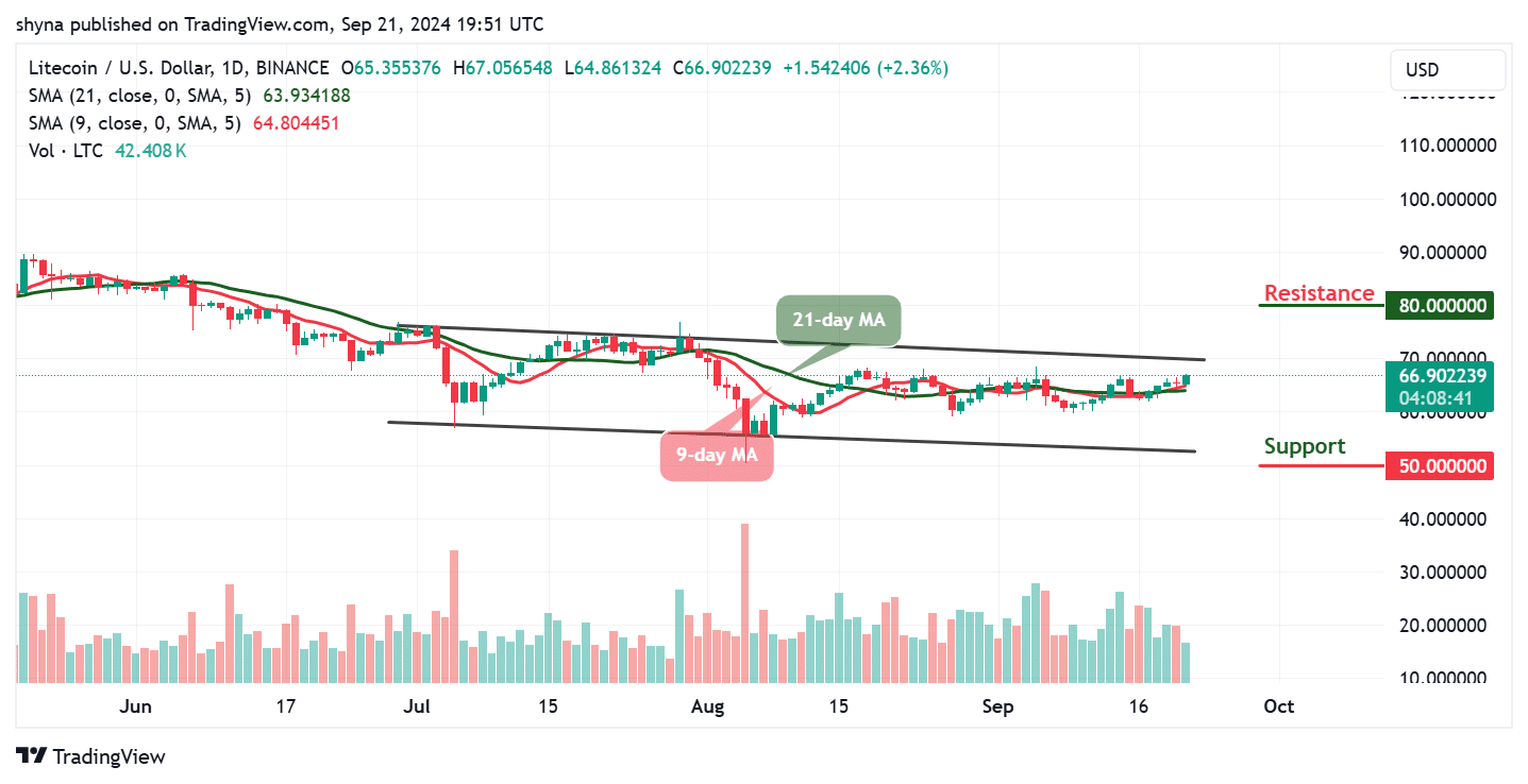 Litecoin Worth Prediction for At this time, September 22 – LTC Technical Evaluation