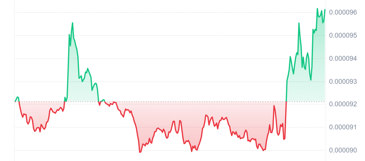 LUNC Price Chart