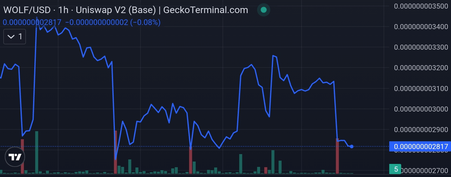 Landwolf price chart