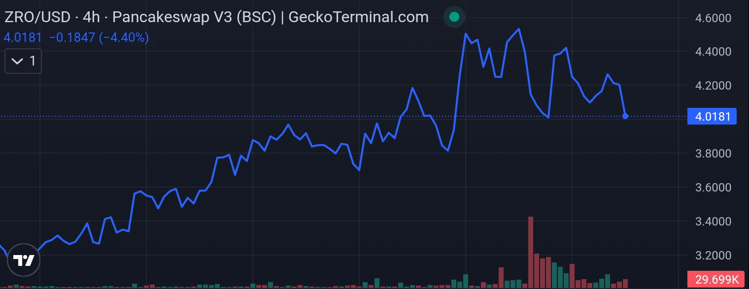 LayerZero price chart