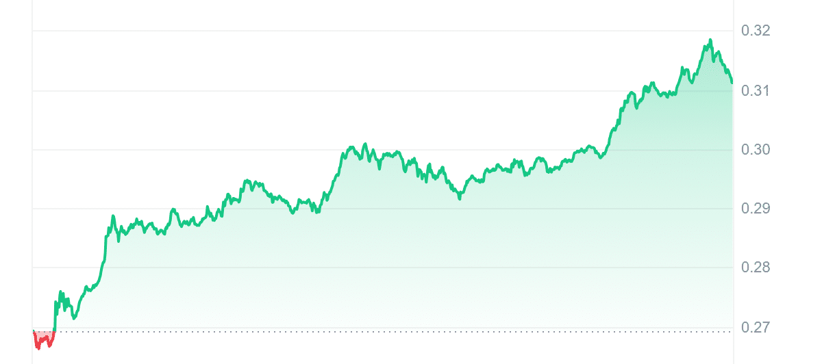 MANA Price Chart