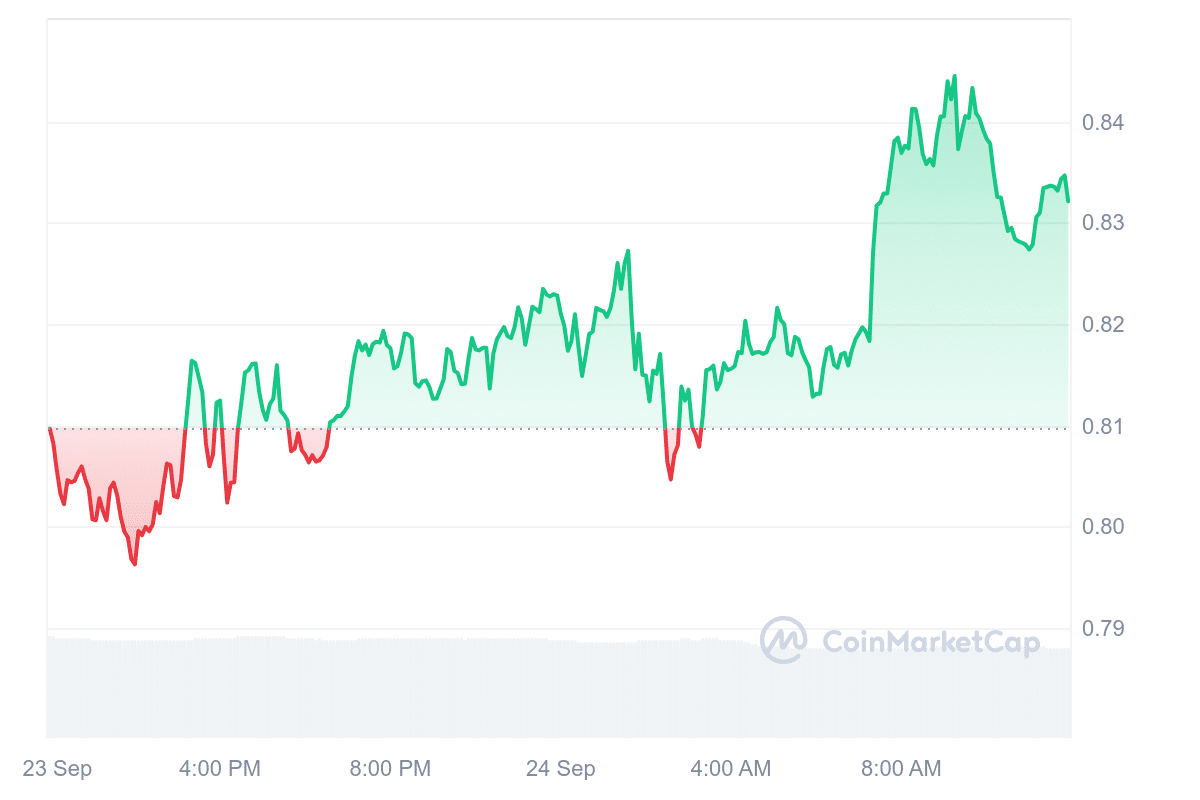 MANTA Price Chart