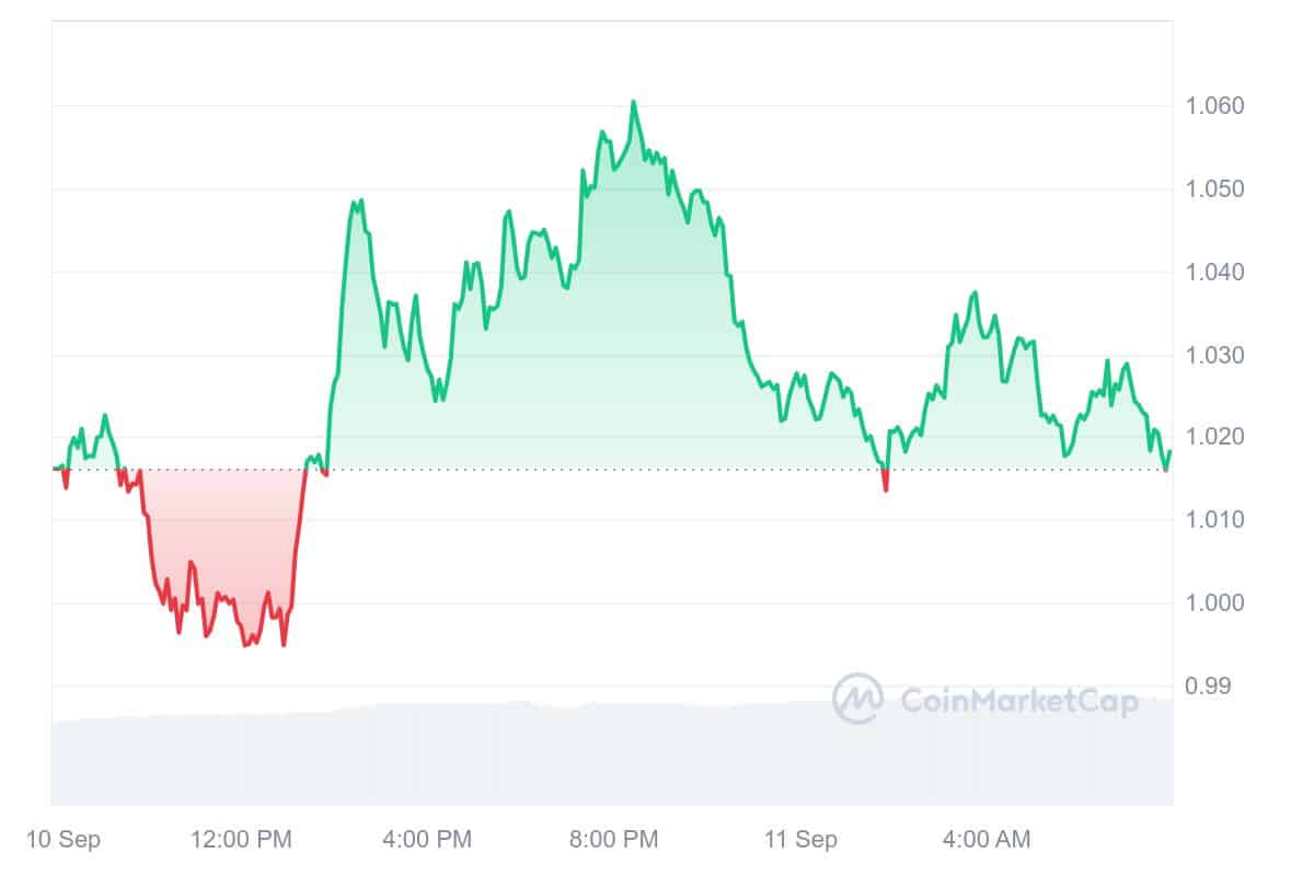 MANTRA Price Chart