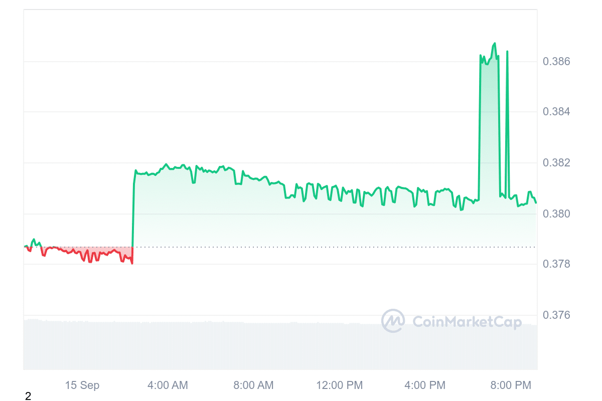 MATIC Price Chart