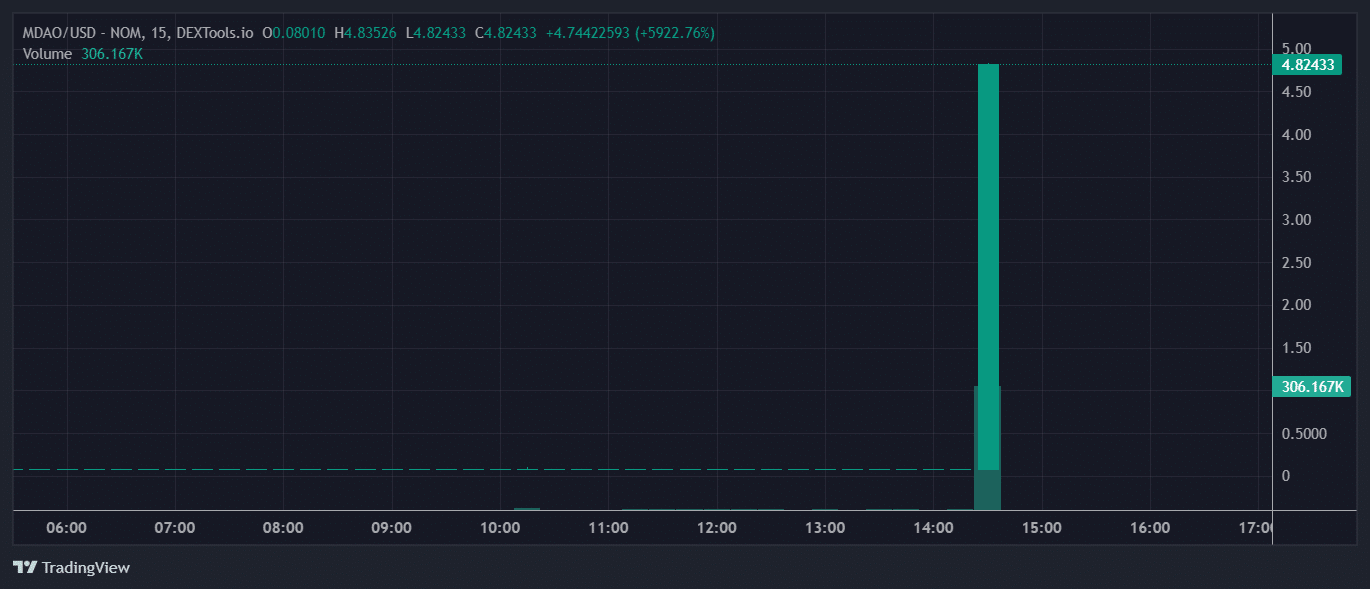 MDAO Price Chart