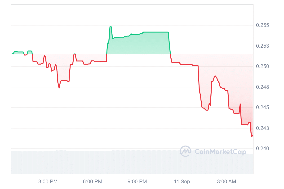 MEN Price Chart