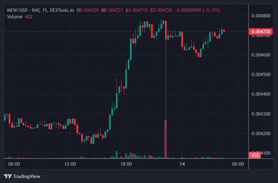 MEW Price Chart