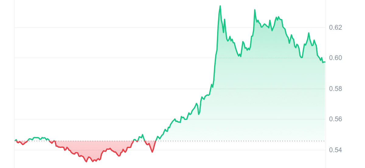 MINA Price Chart 