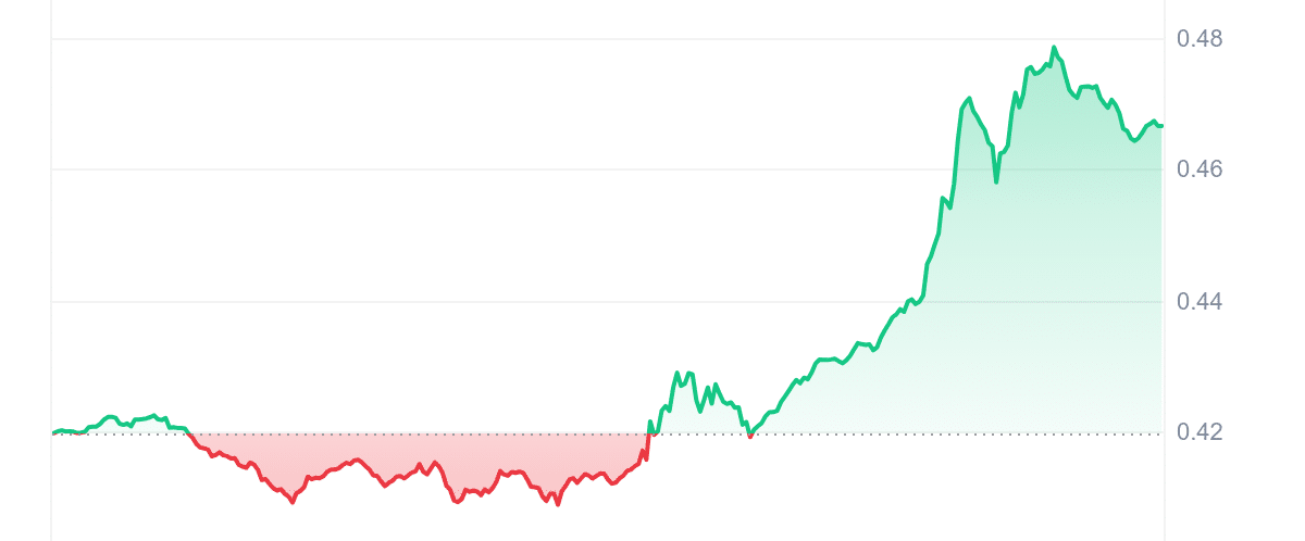 MINA Price Chart